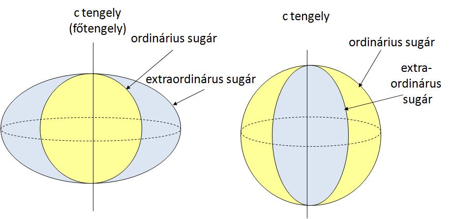 28 35. ábra. A főtengelyes rendszerekbe tartozó kristályok kéthéjú sugárfelületei.