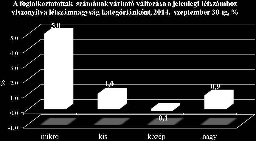 A fővárosra és Pest megyére vonatkozóan a kis minta elemszám következtében nem lehet ebből a felmérésből értékelni a foglalkoztatás várható trendjét