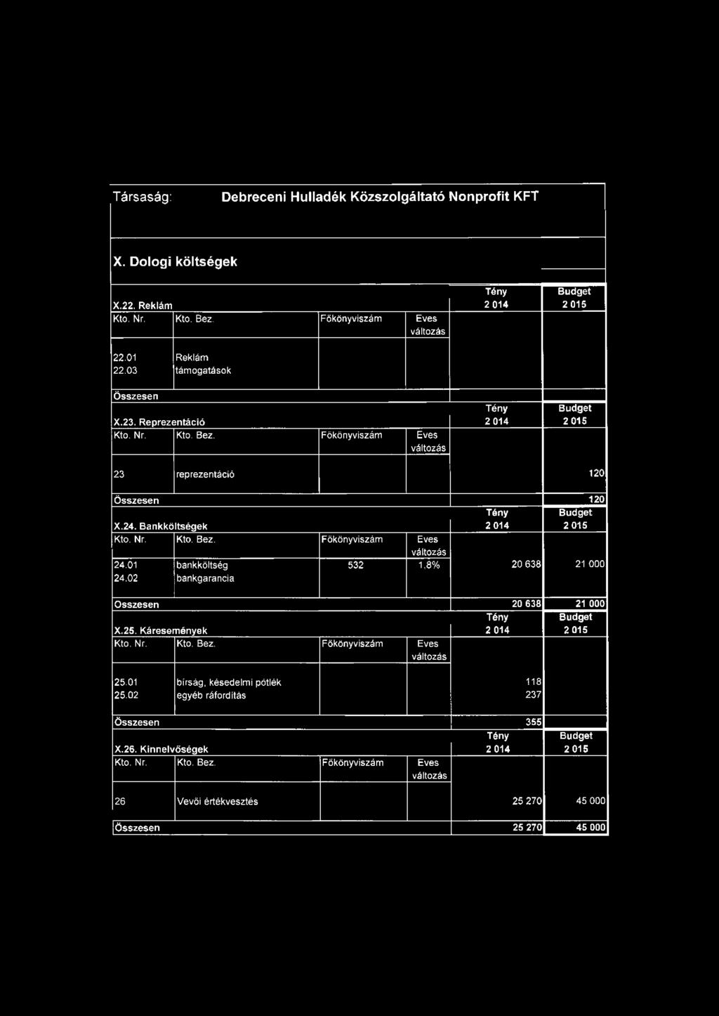 01 24.02 bankköltség bankgarancia 532 1,8% 20 638 21 000 összesen 20 638 21 000 X.25. Káresemények Kto. Nr. Kto. Bez. Főkönyviszám Eves 25.01 25.