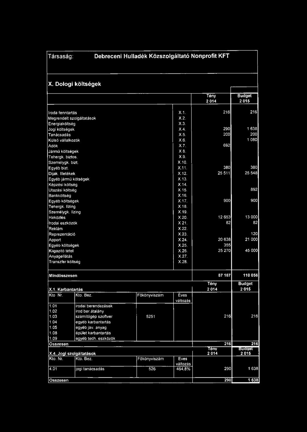 25 511 25 548 Egyéb jármű kötségek Képzési költség X.14, Utazási költség X.15. 892 Bankköltség Egyéb költségek X.17. 900 900 Tehergk. lízing Személygk. lízing Hírközlés X.20.