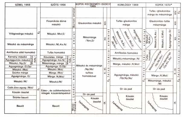 1. táblázat. 2.táblázat. Felsõ pannóniai képzõdmények rézegtani táblázata (Komlóssy Gy. 1969) 52 Gõbel E.