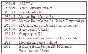 1953-64 között a MASZOBAL Kutató Expedíció és a Bauxitkutató Vállalat végzett felderítõ bauxitkutatást kevés eredménnyel.