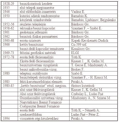 és Ódörögd II. telepek, 1989-ben az Ódörögd I.sz., 1991-ben az Ódörögd VI. sz. telepek kutatása fejezõdött be. Deáki erdõ A Deáki erdõ területén 1956-ban mélyültek a felderítõ fúrások.