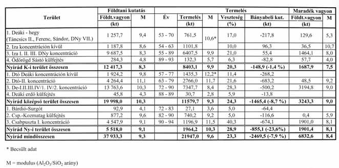 9. ábra. A nyirádi terület bauxittermelése 1953-94 között a bányászati feltárást megelõzõen természetes úton létrejött, nagykiterjedésû omlási üregre lyukadtak.