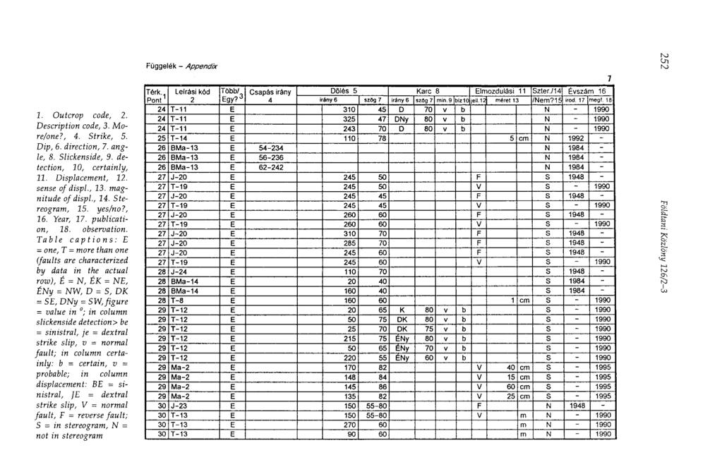 Függelf lék Appendix Ül Ni I. Outcrop code, 2. Description code, 3. More/one?, 4. Strike, 5. Dip, 6. direction, 7. angle, 8. Slickenside, 9. detection, 10, certainly, II. Displacement, 12.