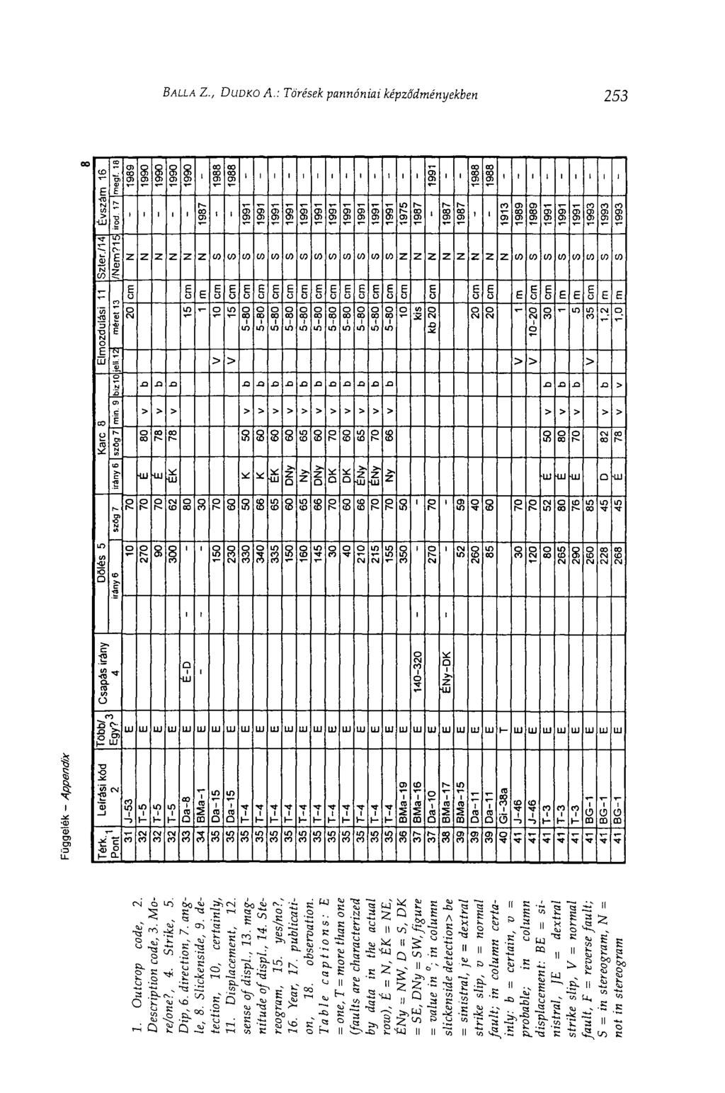 BALLA Z., DUDKO A.: Törések pannóniai képződményekben 253 2 Ii i 1 1 I 1 1 1 1 1 1 Ü z 1 I I 1 I 1 8 85 il 1 111 I Ii if 1 e i e 1 S 1 1 1 1 î 1 g I e 1 1! 1 e e e 1 S e!