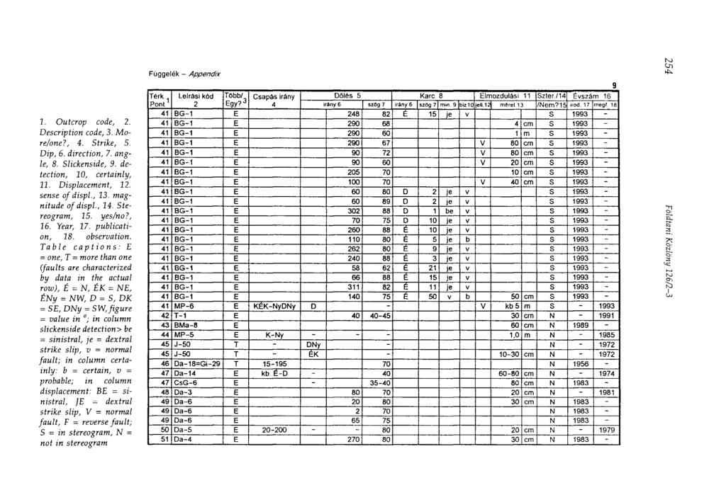 Függelék Appendix Hb. I. Outcrop code, 2. Description code, 3. More/one?, 4. Strike, 5. Dip, 6. direction, 7. angle, 8. Slickenside, 9. detection, 10, certainly, II. Displacement, 12. sense of displ.