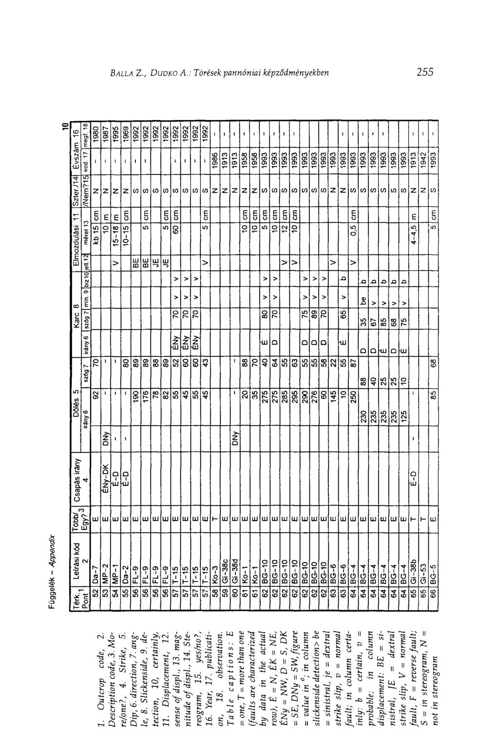 BALLA Z., DUDKO A.: Törések pannóniai képződményekben 255! I! î ' i Elmozdulási I 1987 I I 1 1 1 I 1 1 1 I 1 1 1 1 1 1 1 1 1 1 1 1 1 1993 1 I 1 1993 1 1 1 1 E E 1 1 11 1 11 111 1 E i? s 2?