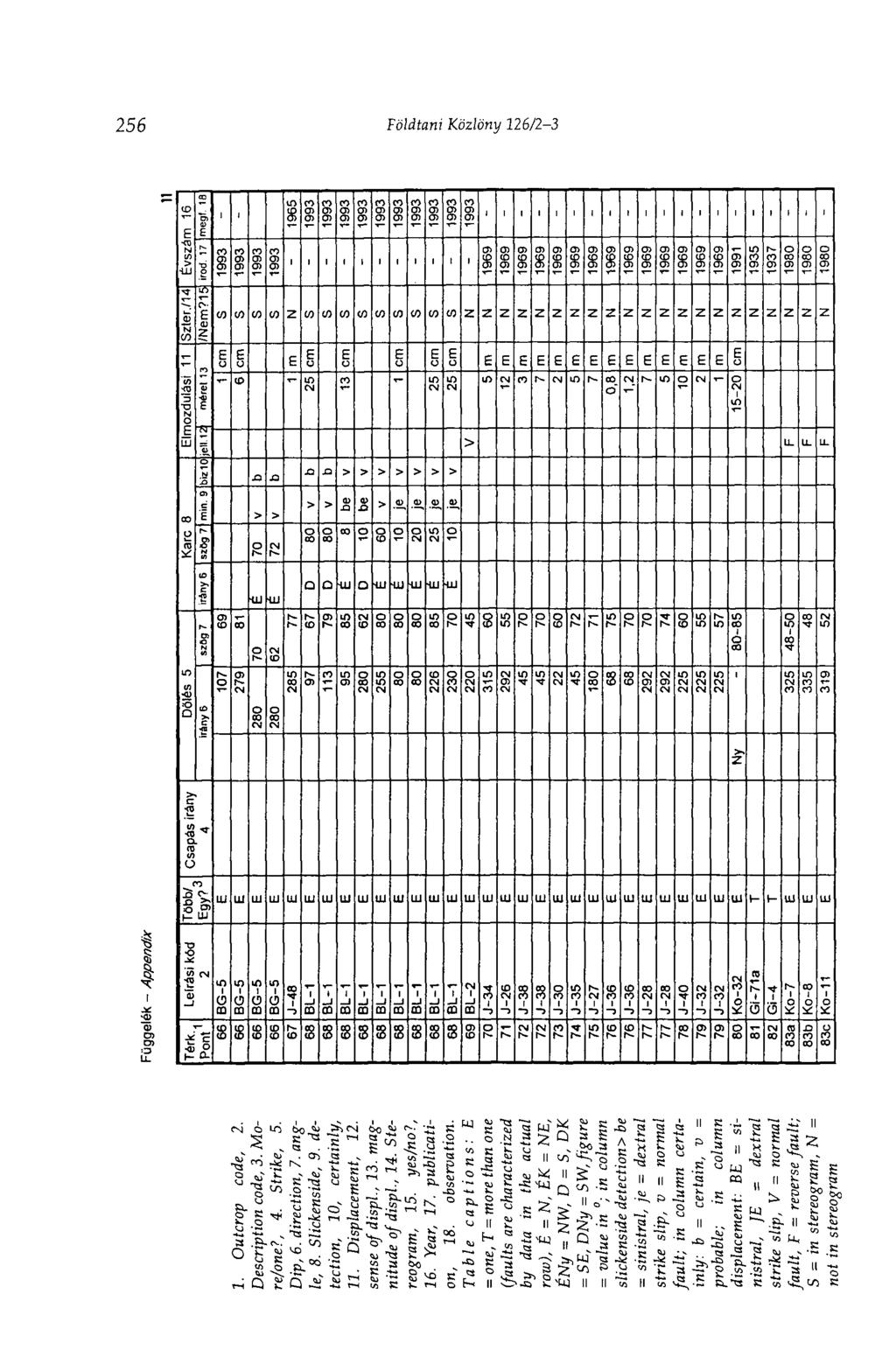 256 Földtani Közlöny 126/23 F s 1 1 1 1 1 1 1 1 1 1 1 1 I I 1 1 1 1 1 1 1 1 1 I I I 1 1 1 1 1 1 1 1 1 1 I г 1 I j I a>. w z и to z Z Z Z z z z z z z Z Z Z z z z z Z z z 5!
