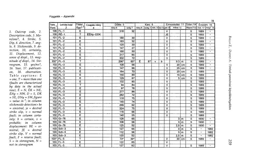 Függelék Appendix I. Outcrop code, 2. Description code, 3. More/one?, 4. Strike, 5. Dip, 6. direction, 7. angle, 8. Slickenside, 9. detection, 10, certainly, II. Displacement, 12. sense of displ., 13.
