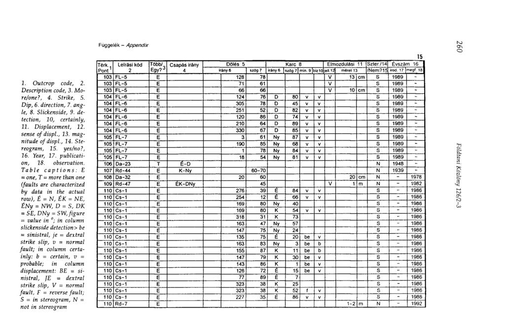 Függelék Appendix ho О I. Outcrop code, 2. Description code, 3. More/one?, 4. Strike, 5. Dip, 6. direction, 7. angle, 8. Slickenside, 9. detection, 10, certainly, II. Displacement, 12. sense of displ.