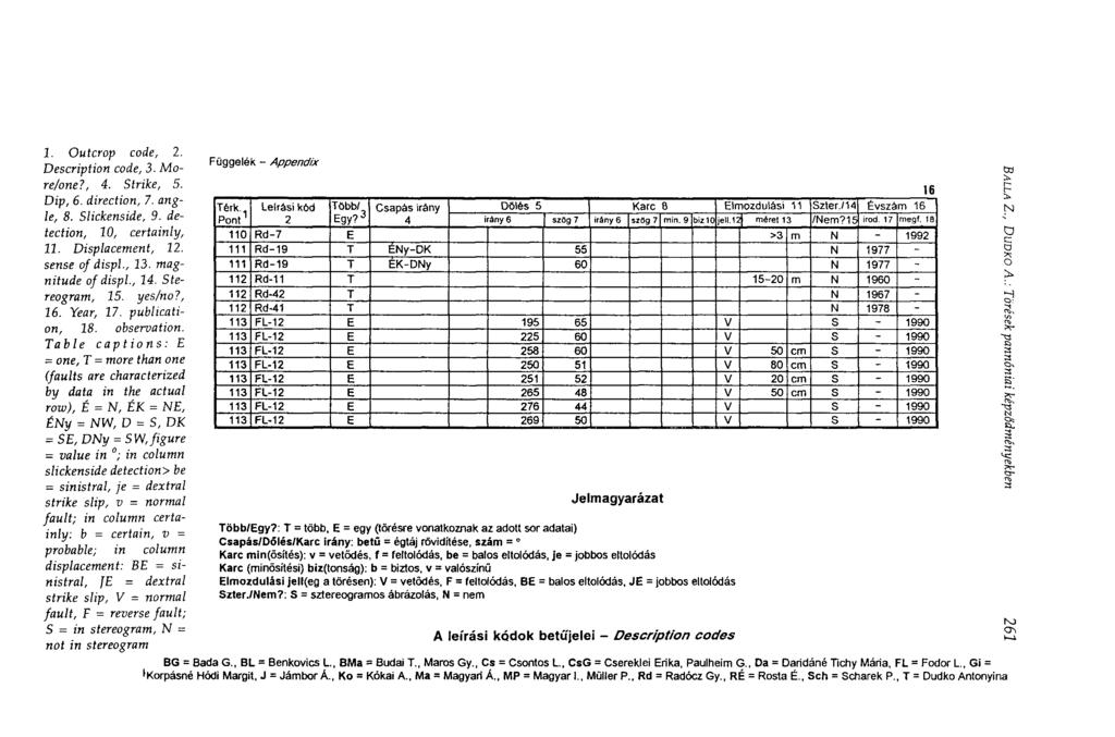 I. Outcrop code, 2. Description code, 3. More/one?, 4. Strike, 5. Dip, 6. direction, 7. angle, 8. Slickenside, 9. detection, 10, certainly, II. Displacement, 12. sense of displ., 23.