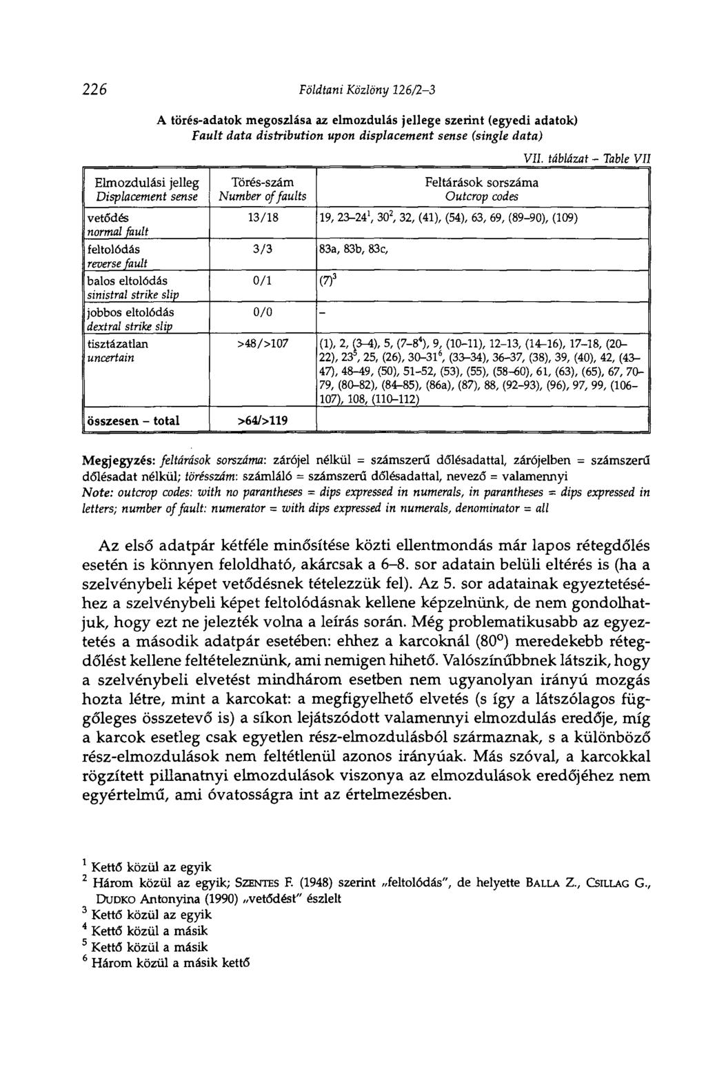 226 Földtani Közlöny 126/23 Elmozdulási jelleg Displacement sense vetődés normal fault feltolódás reverse fault balos eltolódás sinistral strike slip jobbos eltolódás dextral strike slip tisztázatlan