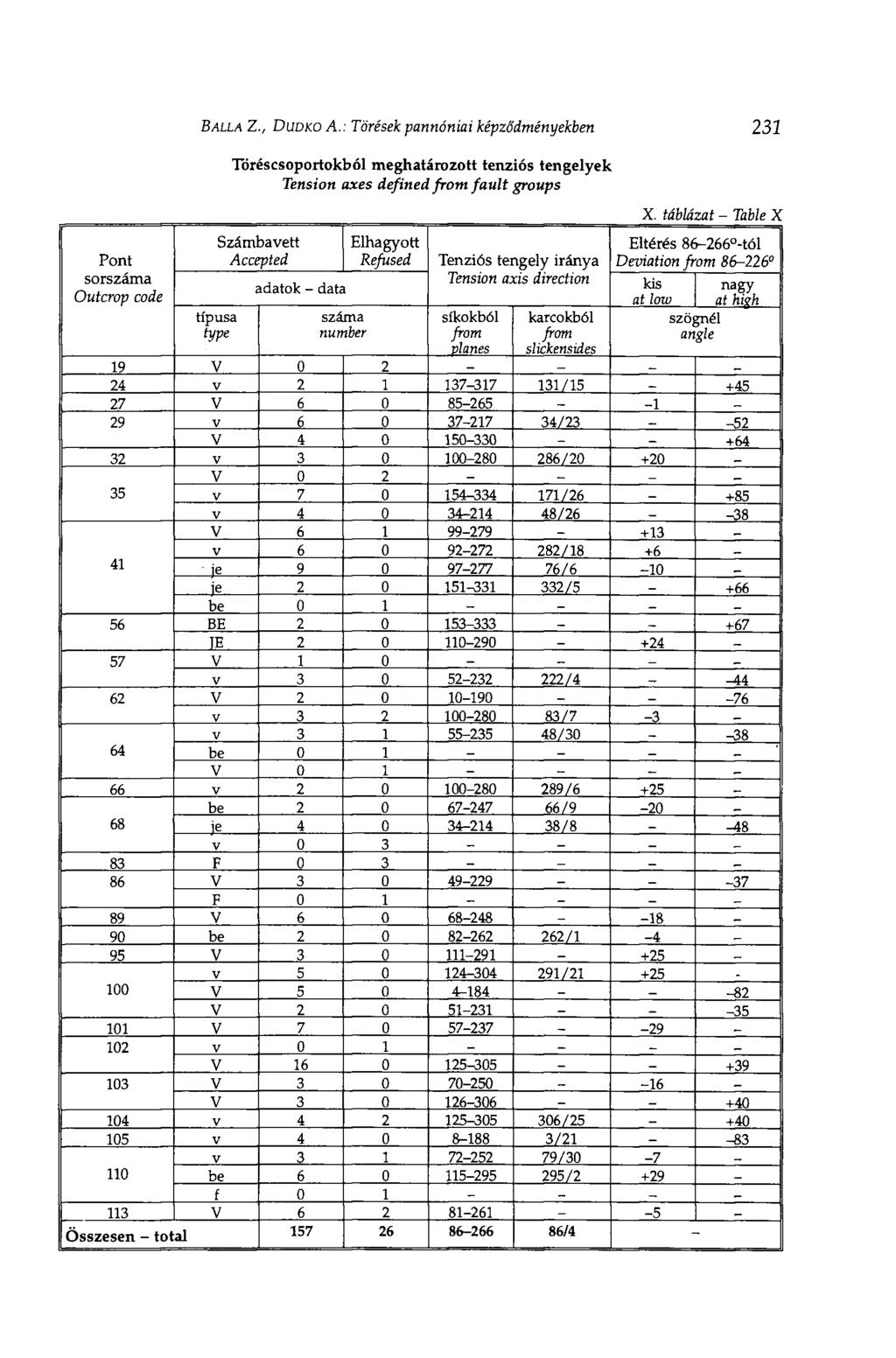 Pont sorszáma Outcrop code BALLÁ Z., DUDKO A.: Törések pannóniai képződményekben 231 típusa type Számbavett Accepted adatok data száma number Elhagyott Refused X.