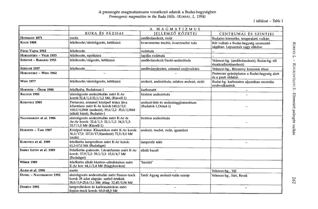 A preneogén magmatizmusra vonatkozó adatok a Budaihegységben Preneogenic magmatites in the Buda Hills. (KORPÁS, L.
