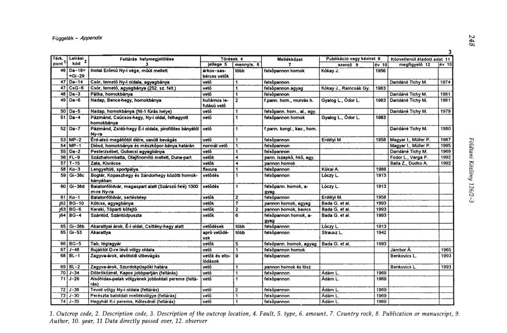 2 Függelék Appendix 3 Térk. Leírási Feltárás helymegjelölése Törések 4 Mellékközet Publikáció vagy kézira t 8 Közvetlenül átadott adat 11 pon.