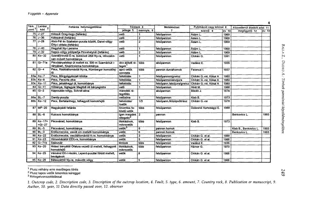 1 2 3 2 Függelék Appendix 4 kód Feltárás helymegjelölése Törések 4 Mellékközet Publikáció vagy kézirat 8 Közvetlenül átadott adat 11 3 jellege 5 mennyis.