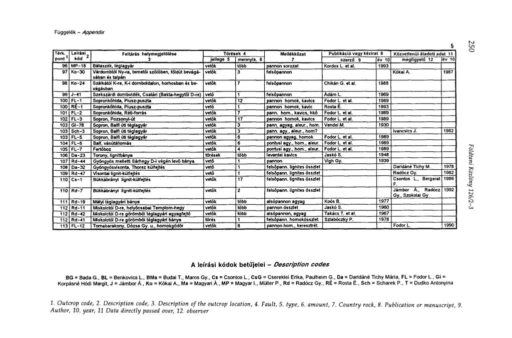 г Függelék Appendix Térk. Leírási Feltárás helymegjelölése Törések 4 Mellékközet Publikáció vagy kézirat 8 Közvetlenül átadott adat 11 pont * kód 3 jellege 5 mennyis.