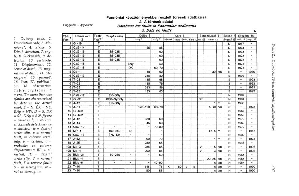 Pannóniai képzó'dményekben észlelt törések adatbázisa 2. A törések adatai Függelék Appendix Database for faults in Pannonian sediments 2. Data on faults I. Outcrop code, 2. Description code, 3.