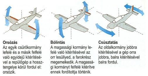 A magassági kormány vezérlő karjának észak felé tolásával a modell leadja az orrát, süllyedni kezd. A kar dél felé húzásával a modell emelkedik.