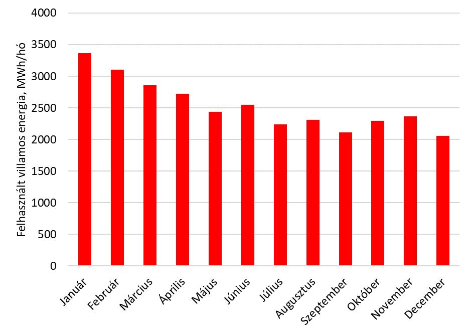 MWh/év 37 Rózsakert gázmotor önfogyasztás MWh/év 49 Villamosenergia-felhasználás