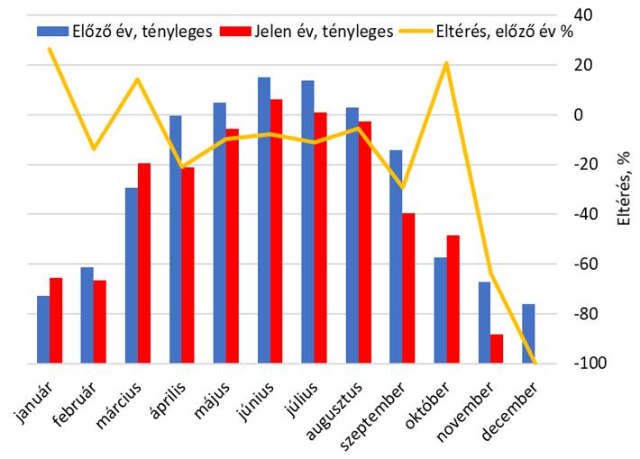 16. ábra: A villamosenergia-felhasználás területenkénti megoszlása 3.5.1. Napelemek villamosenergia-termelésének értékelése Napelemek által termelt villamosenergia 37 486 kwh/év Eltérés az előző