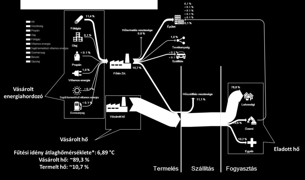 ábra: A folyamatos fejlesztésre ösztönző Deming ciklus szemléltetése A 2016. évi saját energiafelhasználásként a FŐTÁV által vásárolt (az alábbi 2.