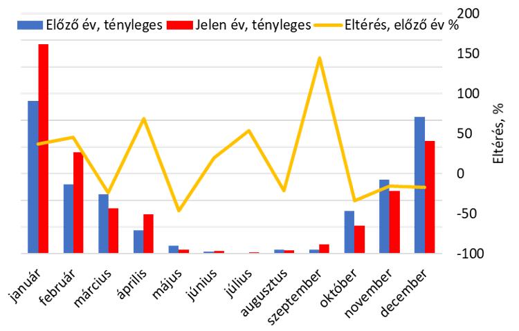 ábra: A vásárolt hő mennyisége 2016-2017.