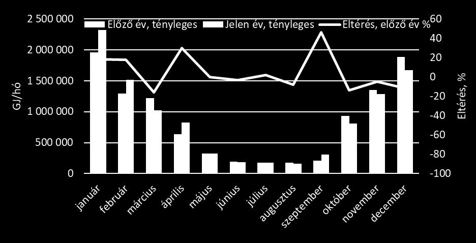 4. Értékesített hő 8.