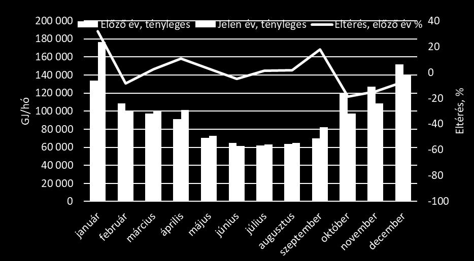 vonatkoztatva 9,91 % Hálózati hőveszteség, kiadottra (előző év adott hónapja) 10,08 % Hálózati hőveszteség az értékesített hőre vonatkoztatva 11,01 % Hálózati hőveszteség, értékesítettre (előző év