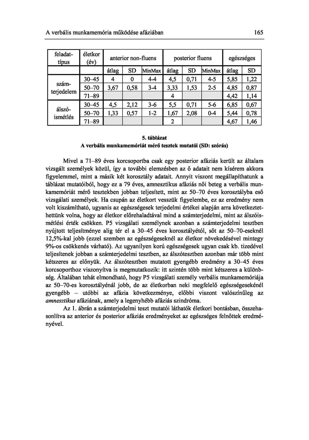 A verbális munkamemória működése afáziában 165 feladattípus számteijedelem álszóismétlés életkor (év) anterior non-fluens posterior fluens egészséges átlag SD MinMax átlag SD MinMax átlag SD 30-45 4