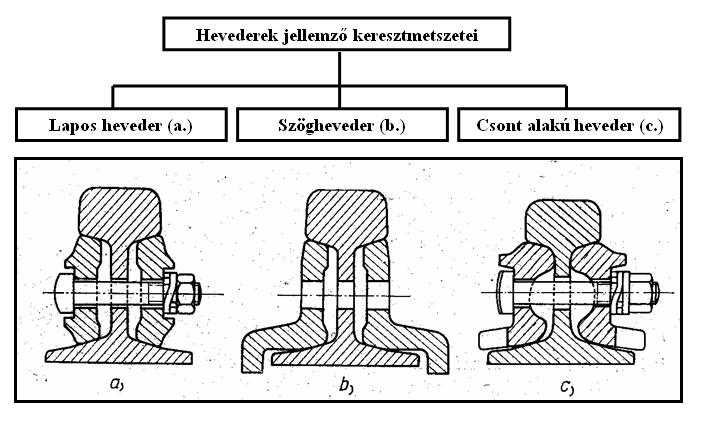 A hevederek tipikus keresztmetszetei Hevederek Csatlakozás módja: