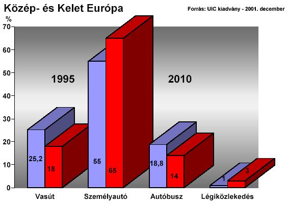 Nagysebességű vasútvonalak Európában Ország Üzemben [km] Építés alatt [km] Tervezés alatt Összesen [km] [km] Anglia 0 74 38 112 Anglia- Franciaország 52 0 0 52 Belgium 88 100 33 221 Dánia 15 0 0 15