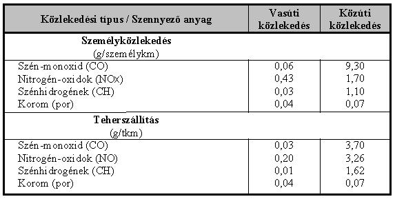 Fajlagos káros-anyag kibocsátás