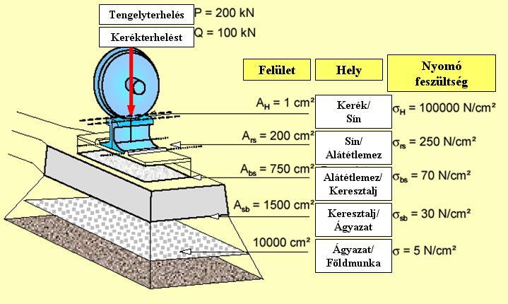 Az igénybevételek alakulása a pályaszerkezetben a vasúti teher alatt Igénybevételek 7.1.3.