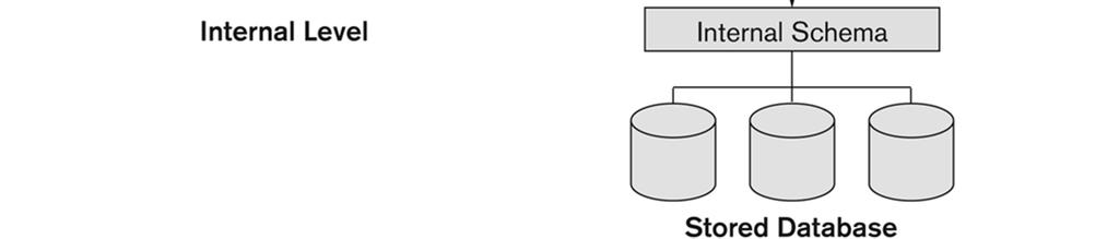 Az adatmodellek 3 szintje Forrás: Elmasri-Navathe: Fundamentals of Database Systems 06ea_SQL_DDL