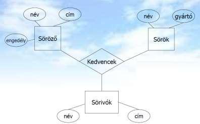 2. A kulcsok legyenek ugyanazok, mint az előző feladatban.