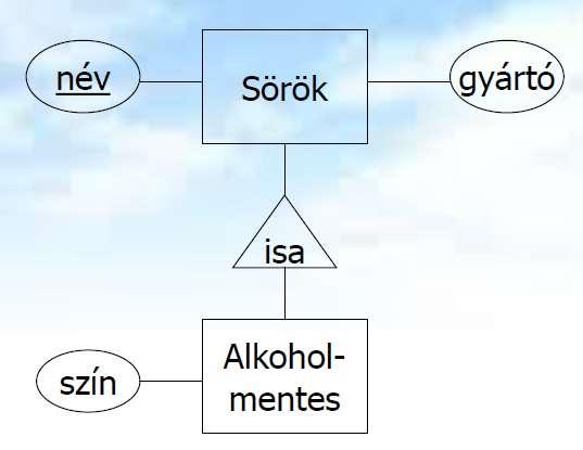 5. Írjuk át az alábbi E-K modellt relációsémákra mindhárom megközelítésben (E-K, Objektum-orientált, Nullértékes).