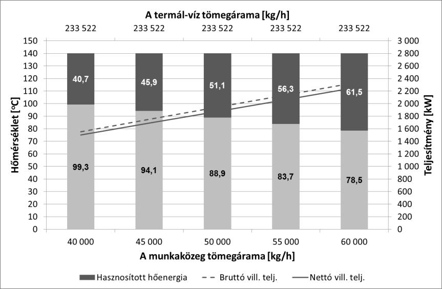 Geotermikus erőművek körfolyamatainak elemzése 171 8. ábra A Kalina-körfolyamattal hasznosítható geotermikus energia A 8.