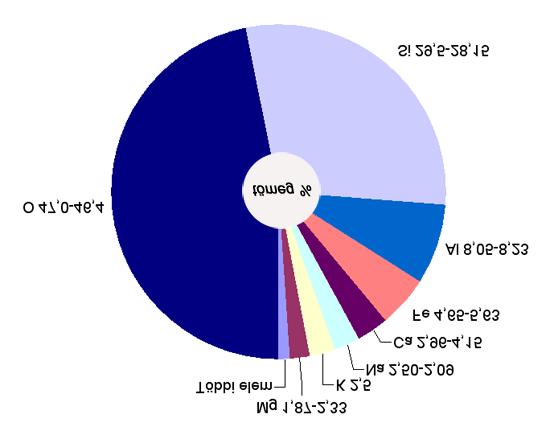 Az elemek mennyiségi eloszlása a földkéregben [i] Az egyenként jelölt elemek a kőzetalkotó ásványok elemei, a kőzetképző folyamatokban vesznek részt.