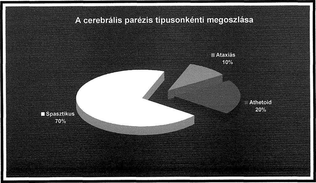 IL7. A cerebrális paresis típusai A Little által leírt spasticus diplegia csak egyike a cerebrális paresis számos megjelenési formájának. Ma a betegségcsoportot több szempont szerint osztályozzuk (2.