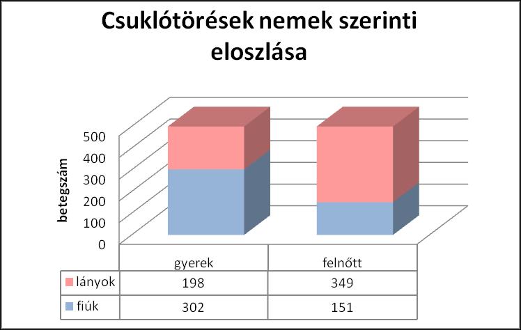 IV. Eredmények ismertetése 4.1 Csuklótörések eredményeinek összehasonlítása gyermek és felnőtt korban Az alábbiakban 500 gyermek és 500 felnőtt beteg leleteiben leírt eredményeit ismertetem: 1.