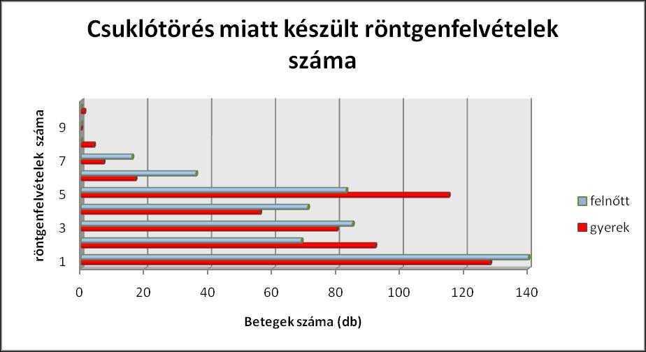 7. grafikon: Csuklótörés miatt készült röntgenfelvételek száma Ahhoz, hogy diagnosztizálni tudjuk a csukló sérülését szükség van minden esetben egy kétirányú röntgenfelvétel készítésére.