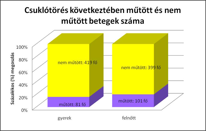 55%-át jelenti. Számos esetben nem vagy csak nagyon kismértékű elmozdulás volt fellelhető ennek százalékos aránya pedig 38%.