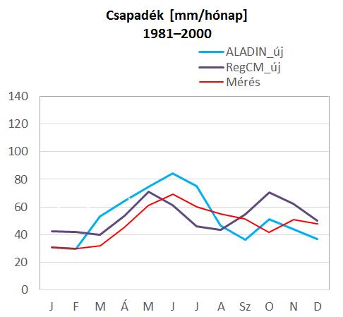 Validációs eredmények Korábbi és