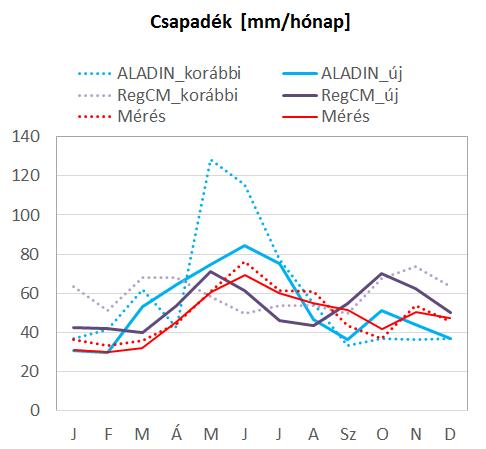 et al., 2016; Bartholy J.