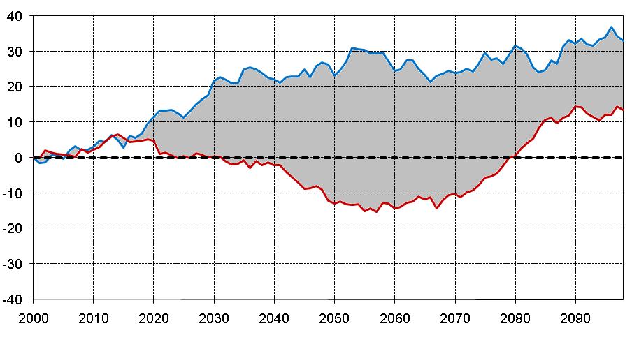 hatása Nem-lineáris változás RegCM RCP4.5 ALADIN-Climate RCP8.