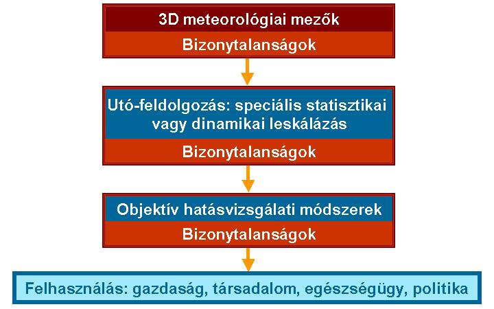 Ideális adaptáció A klímaváltozás által befolyásolt területek, szektorok meghatározása Módszertan felállítása a hatások vizsgálatára általában iteratív folyamat Számszerű adatok a klímaváltozás