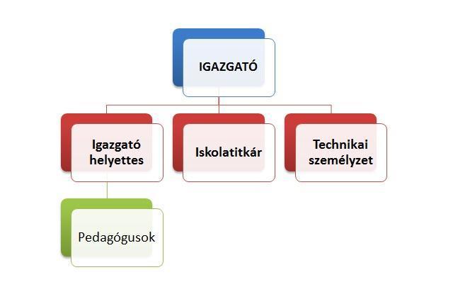 munkatársai az intézményvezetőnek tartoznak közvetlen felelősséggel és beszámolási kötelezettséggel.