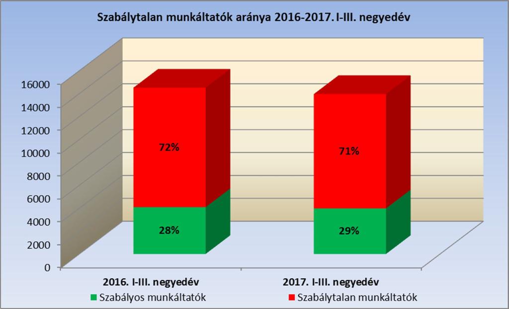 A munkaügyi ellenőrzés tapasztalatai (2017. január-szeptember) 1. Főbb ellenőrzési adatok 2017.